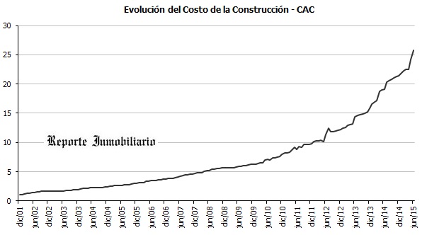 Evolución del costo de la construcción