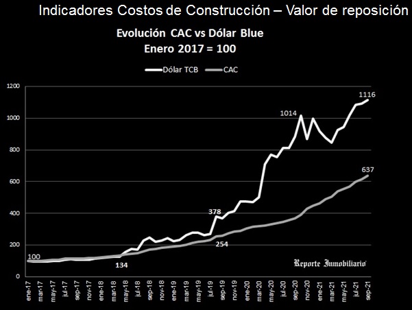 evolución del costo de construcción y del dolar