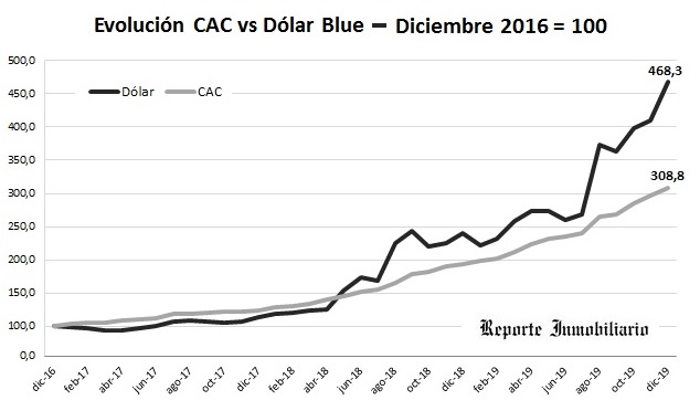 evolución costo de construcción y dolar
