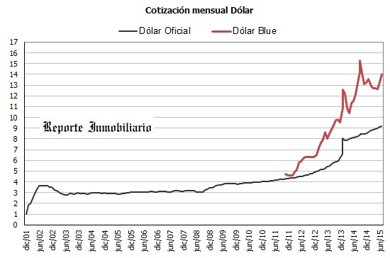 Cotizacion dólar blue