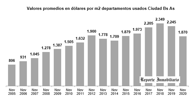 evolucion del precio del m2 en Buenos Aires