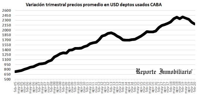 evolucion del precio del m2 en Buenos Aires