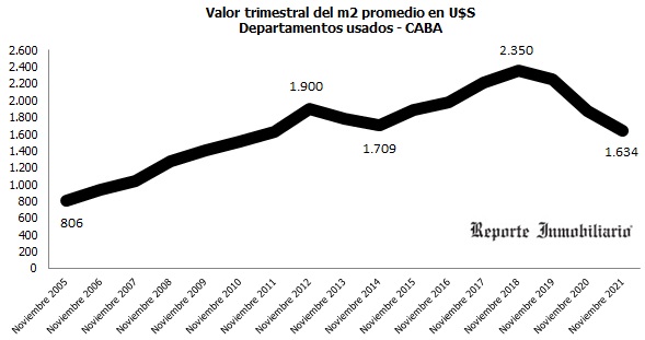 evolucion del precio del m2 en Buenos Aires