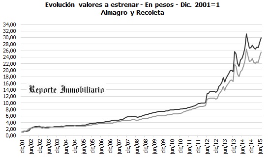 Evolución de precios de departamentos