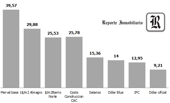 Valores de venta de departamentos