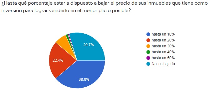 rebaja del valor de la propiedad