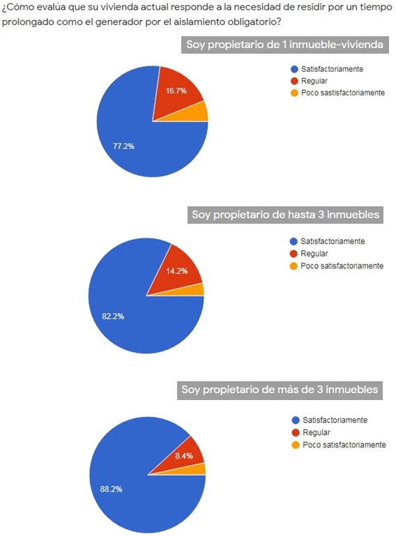 grado de satisfacción vivienda actual