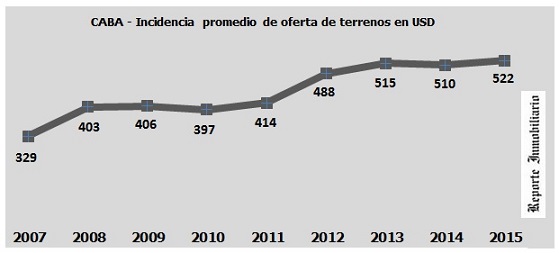 incidencias promedio terrenos ciudad de buenos aires