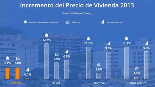 Aumento de los valores de los inmuebles