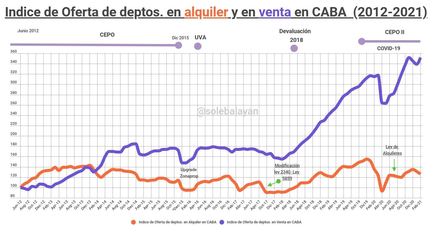 índice de oferta de departamentos venta y alquiler