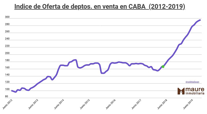 oferta  departamentos CABA