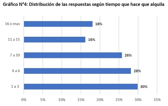 resultado primera encuesta a inquilinos