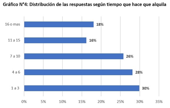 resultado primera encuesta a inquilinos