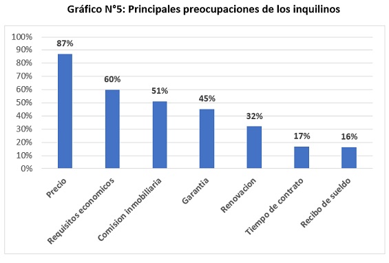 resultado primera encuesta a inquilinos