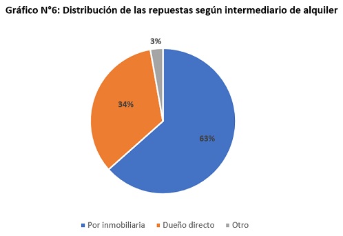 resultado primera encuesta a inquilinos