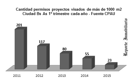 metros cuadrados permisados caba según cpau