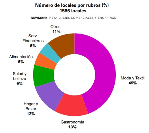 estudio mercado retail argentina newmark