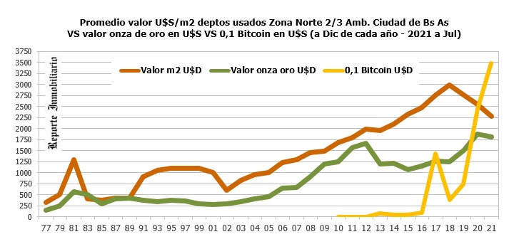 oro y bitcoin versus inversión inmobiliaria en argentina