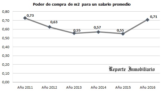 poder de compra de m2 del salario