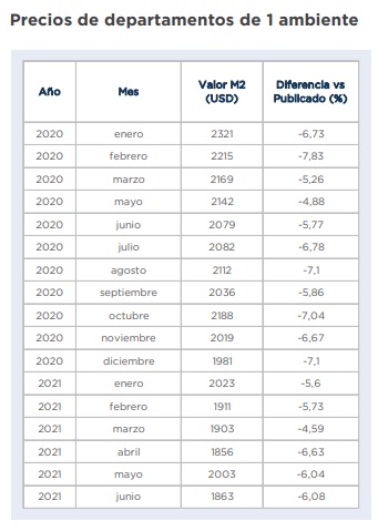 índice m2 real propiedades