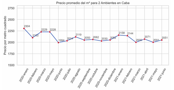 índice m2 real propiedades