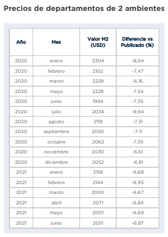 índice m2 real propiedades