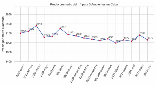 índice m2 real propiedades