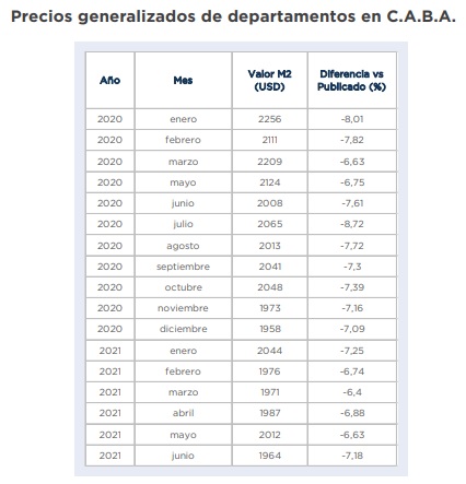 índice m2 real propiedades