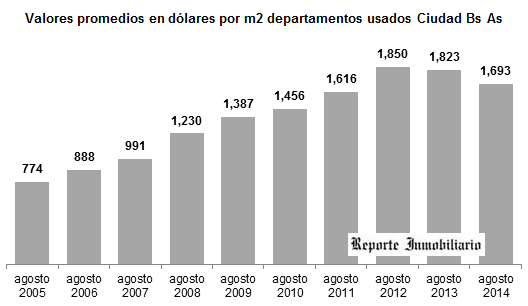 precios departamentos usados caba por años