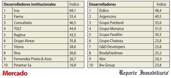 Ranking de Calidad Inmobiliaria y de la Construcción 2020