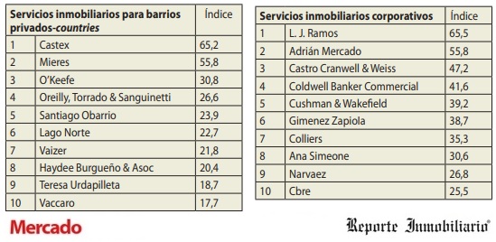 Ranking de Calidad Inmobiliaria y de la Construcción 2020