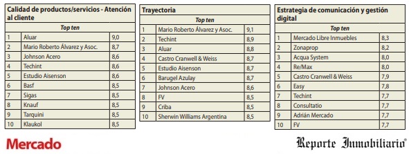 Ranking de Calidad Inmobiliaria y de la Construcción 2020