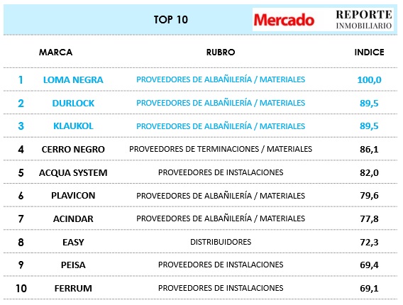 resultados ranking calidad reporte inmobiliario revista mercado 2022