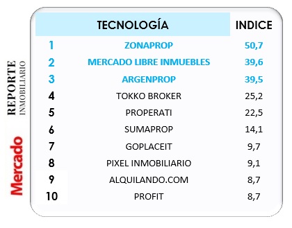 resultados ranking calidad reporte inmobiliario revista mercado 2022