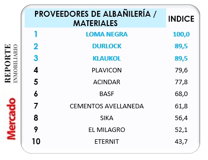 resultados ranking calidad reporte inmobiliario revista mercado 2022