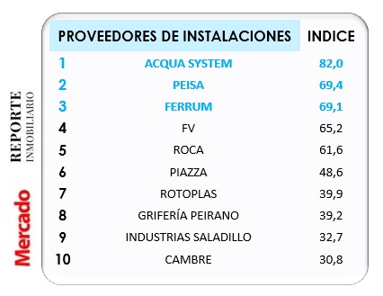 resultados ranking calidad reporte inmobiliario revista mercado 2022