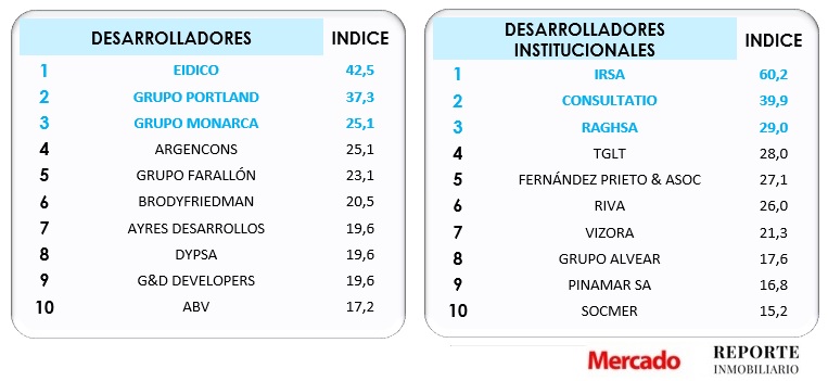 resultados ranking calidad reporte inmobiliario revista mercado 2022