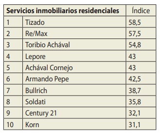 ranking inmobiliario tizado