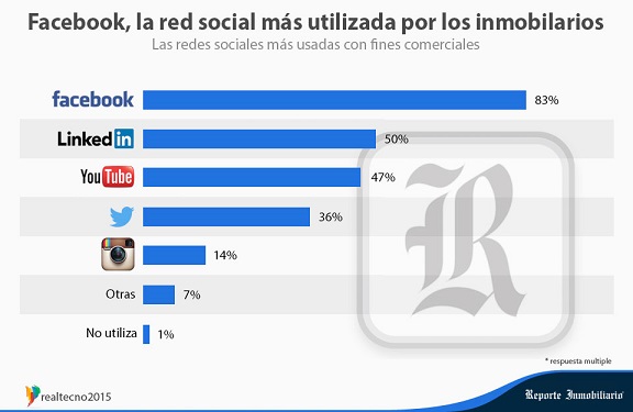 El Mercado Inmobiliario en las redes sociales