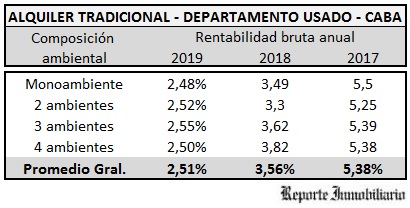 rentabilidad anual del alquiler en Buenos Aires