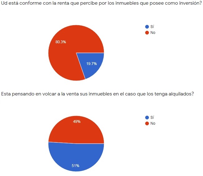 grado de satisfacción renta por alquiler de viviendas