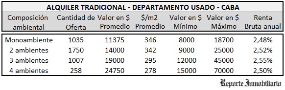 renta de alquileres Buenos Aires