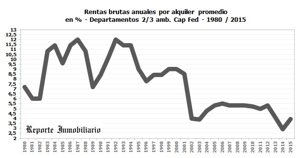 rentas por alquileres