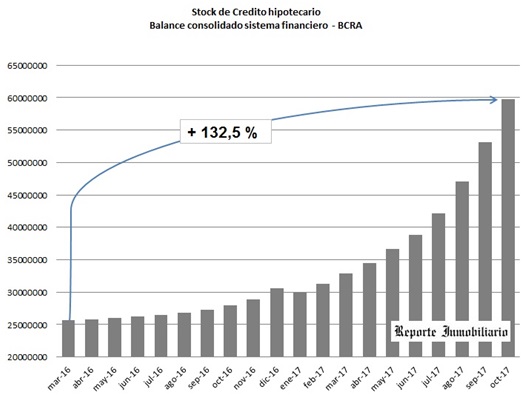 stock de credito hipotecario