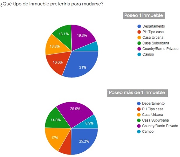 elección de vivienda para mudarse
