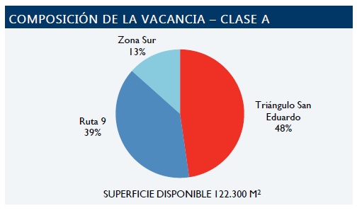 vacancia plantas industriales cushman and wakefield