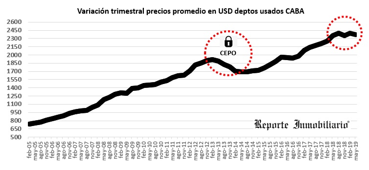 evolucion del precio del m2 en Buenos Aires