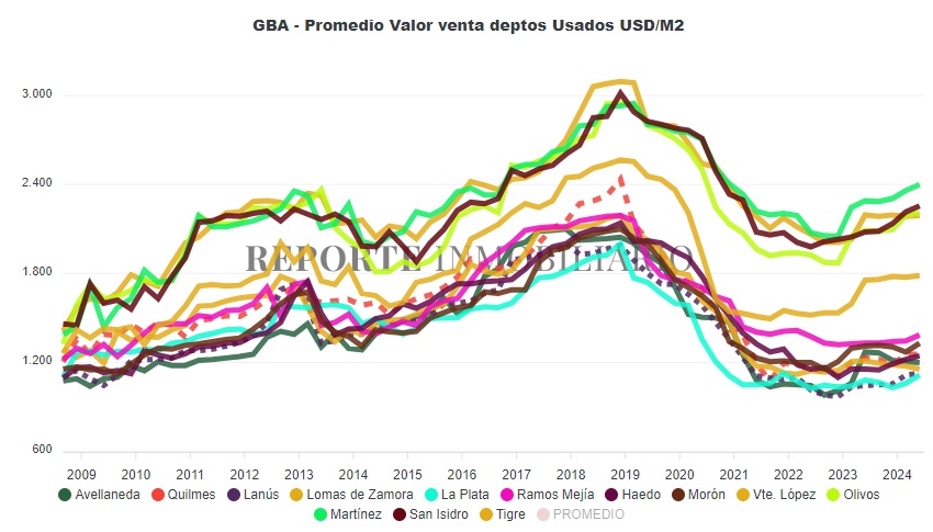  Precios del metro cuadrado departamentos en el Gran Buenos Aires 2024