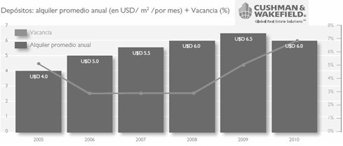 Inmuebles industriales y logística