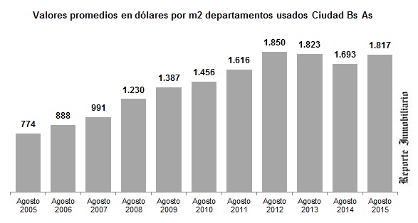 precios departamentos usados en Buenos Aires